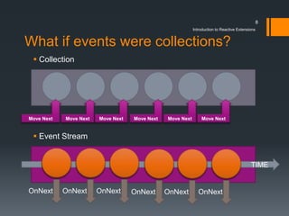 8
                                                            Introduction to Reactive Extensions


What if events were collections?
  Collection




Move Next   Move Next   Move Next   Move Next   Move Next       Move Next


  Event Stream


                                                                                            TIME


OnNext      OnNext      OnNext      OnNext      OnNext         OnNext
 