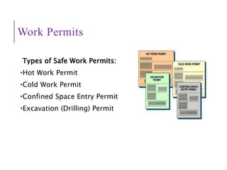 Work Permits
Types of Safe Work Permits:
•Hot Work Permit
•Cold Work Permit
•Confined Space Entry Permit
•Excavation (Drilling) Permit
 