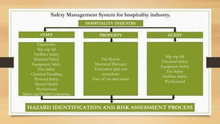 Safety Management System for hospitality industry.
HOSPITALITY INDUSTRY
PROPERTY GUEST
STAFF
Ergonomic
Slip trip fall
Facilities Safety
Electrical Safety
Equipment Safety
Fire Safety
Chemical Handling
Personal Safety
Mental Health
Psychosocial
Safety and Health Committee
Slip trip fall
Electrical Safety
Equipment Safety
Fire Safety
Facilities Safety
Psychosocial
Fire System
Structural Damages
Evacuation plan and
procedures
Ease of use and access
HAZARD IDENTIFICATION AND RISK ASSESSMENT PROCESS
 