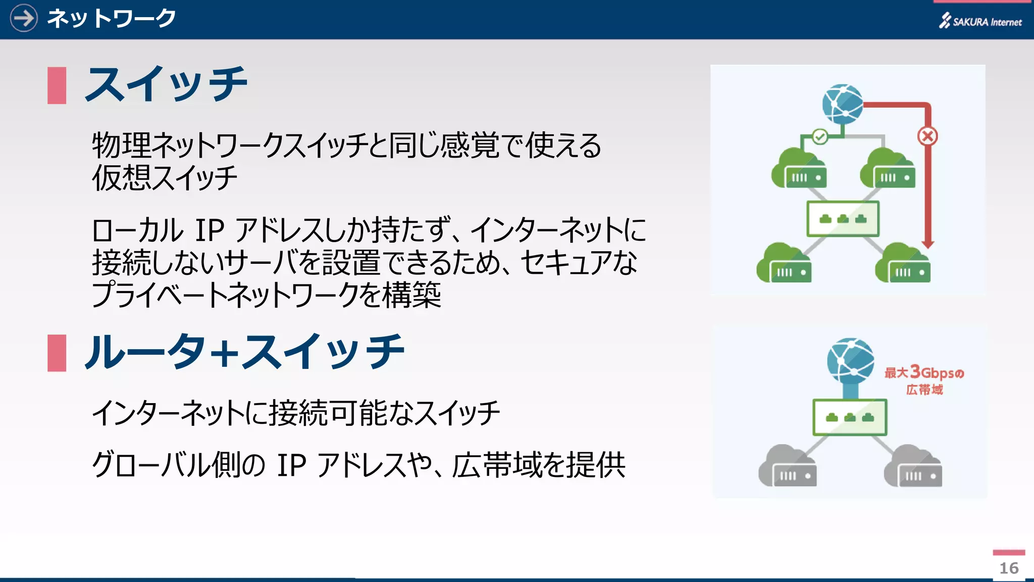 16
ネットワーク
▌スイッチ
物理ネットワークスイッチと同じ感覚で使える
仮想スイッチ
ローカル IP アドレスしか持たず、インターネットに
接続しないサーバを設置できるため、セキュアな
プライベートネットワークを構築
▌ルータ+スイッチ
インターネットに接続可能なスイッチ
グローバル側の IP アドレスや、広帯域を提供
16
 
