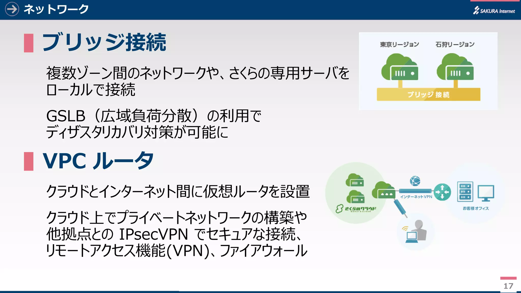 17
ネットワーク
▌ブリッジ接続
複数ゾーン間のネットワークや、さくらの専用サーバを
ローカルで接続
GSLB（広域負荷分散）の利用で
ディザスタリカバリ対策が可能に
▌VPC ルータ
クラウドとインターネット間に仮想ルータを設置
クラウド上でプライベートネットワークの構築や
他拠点との IPsecVPN でセキュアな接続、
リモートアクセス機能(VPN)、ファイアウォール
17
 