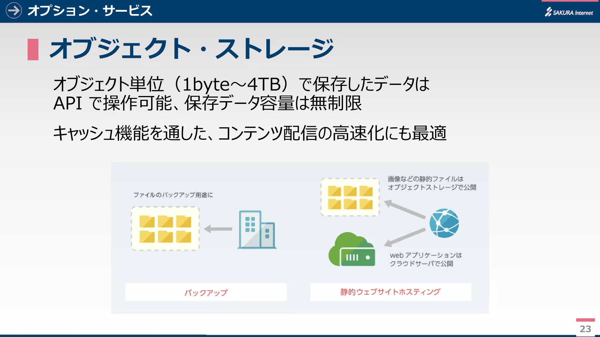 23
オプション・サービス
▌オブジェクト・ストレージ
オブジェクト単位（1byte～4TB）で保存したデータは
API で操作可能、保存データ容量は無制限
キャッシュ機能を通した、コンテンツ配信の高速化にも最適
23
 