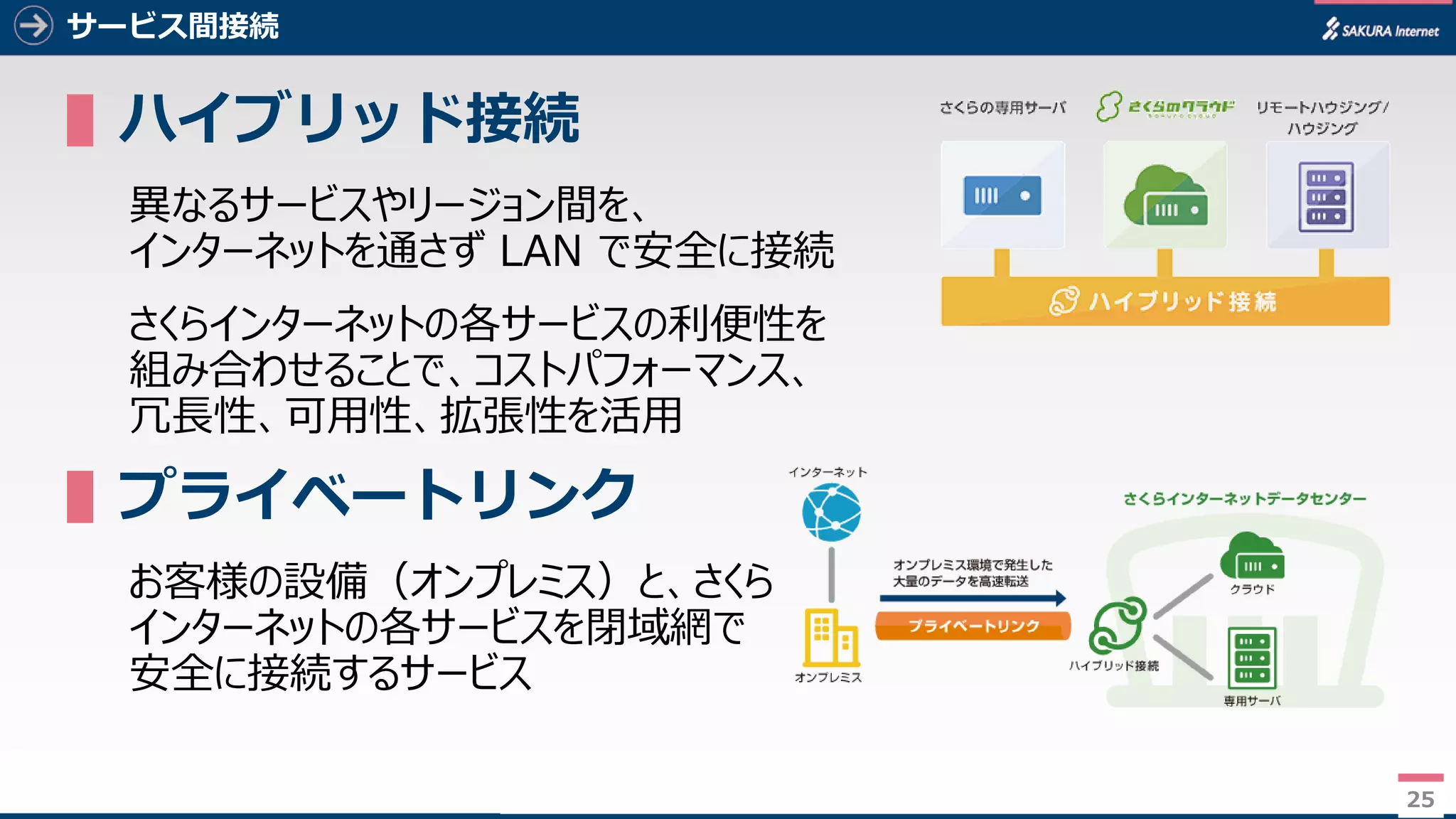 25
サービス間接続
▌ハイブリッド接続
異なるサービスやリージョン間を、
インターネットを通さず LAN で安全に接続
さくらインターネットの各サービスの利便性を
組み合わせることで、コストパフォーマンス、
冗長性、可用性、拡張性を活用
▌プライベートリンク
お客様の設備（オンプレミス）と、さくら
インターネットの各サービスを閉域網で
安全に接続するサービス
25
 