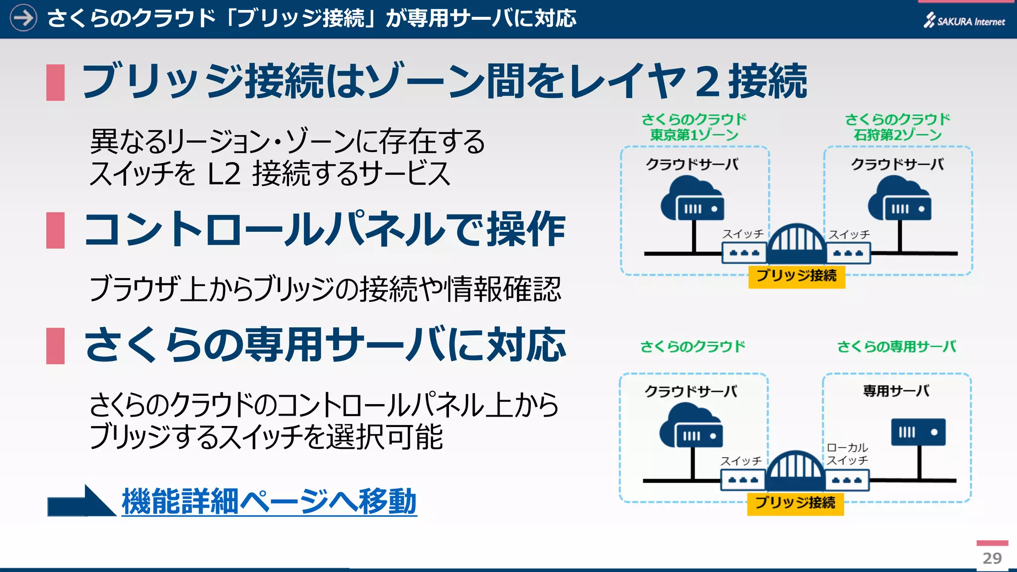 29
さくらのクラウド「ブリッジ接続」が専用サーバに対応
▌ブリッジ接続はゾーン間をレイヤ２接続
異なるリージョン・ゾーンに存在する
スイッチを L2 接続するサービス
▌コントロールパネルで操作
ブラウザ上からブリッジの接続や情報確認
▌さくらの専用サーバに対応
さくらのクラウドのコントロールパネル上から
ブリッジするスイッチを選択可能
29
機能詳細ページへ移動
 
