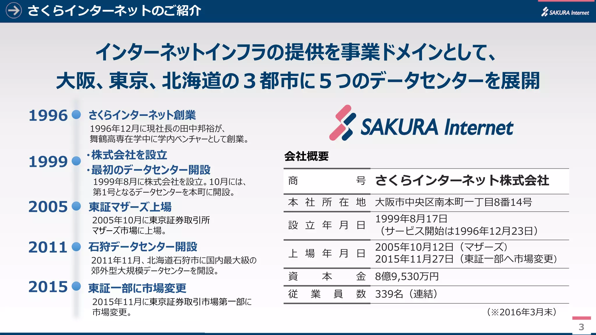 3
さくらインターネットのご紹介
3
1996年12月に現社長の田中邦裕が、
舞鶴高専在学中に学内ベンチャーとして創業。
1999年8月に株式会社を設立。10月には、
第1号となるデータセンターを本町に開設。
2005年10月に東京証券取引所
マザーズ市場に上場。
2011年11月、北海道石狩市に国内最大級の
郊外型大規模データセンターを開設。
石狩データセンター開設2011
東証マザーズ上場2005
さくらインターネット創業1996
・最初のデータセンター開設
1999
・株式会社を設立
2015年11月に東京証券取引市場第一部に
市場変更。
東証一部に市場変更2015
インターネットインフラの提供を事業ドメインとして、
大阪、東京、北海道の３都市に５つのデータセンターを展開
商 号 さくらインターネット株式会社
本 社 所 在 地 大阪市中央区南本町一丁目8番14号
設 立 年 月 日
1999年8月17日
（サービス開始は1996年12月23日）
上 場 年 月 日
2005年10月12日（マザーズ）
2015年11月27日（東証一部へ市場変更）
資 本 金 8億9,530万円
従 業 員 数 339名（連結）
（※2016年3月末）
会社概要
 