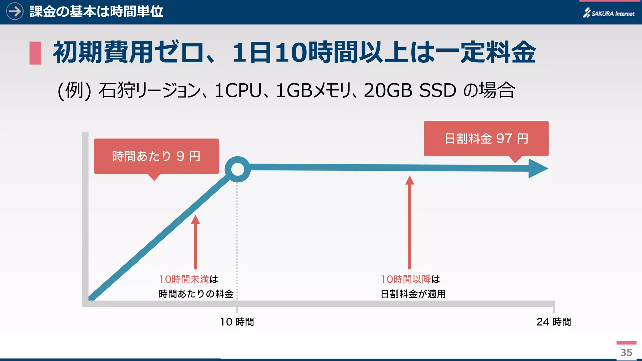 35
課金の基本は時間単位
▌初期費用ゼロ、1日10時間以上は一定料金
(例) 石狩リージョン、1CPU、1GBメモリ、20GB SSD の場合
35
 