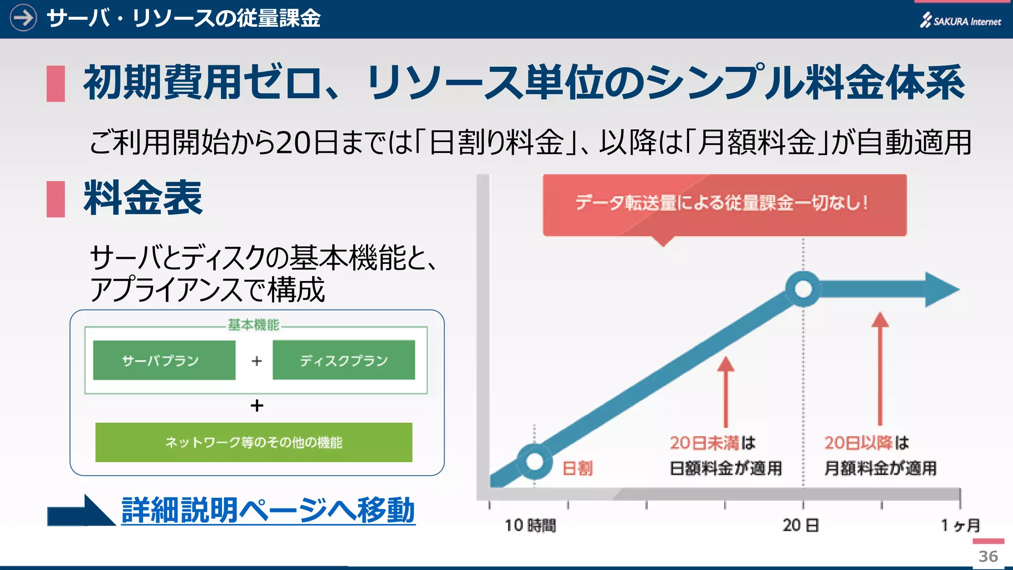 36
サーバ・リソースの従量課金
▌初期費用ゼロ、リソース単位のシンプル料金体系
ご利用開始から20日までは「日割り料金」、以降は「月額料金」が自動適用
▌料金表
サーバとディスクの基本機能と、
アプライアンスで構成
36
＋
詳細説明ページへ移動
 