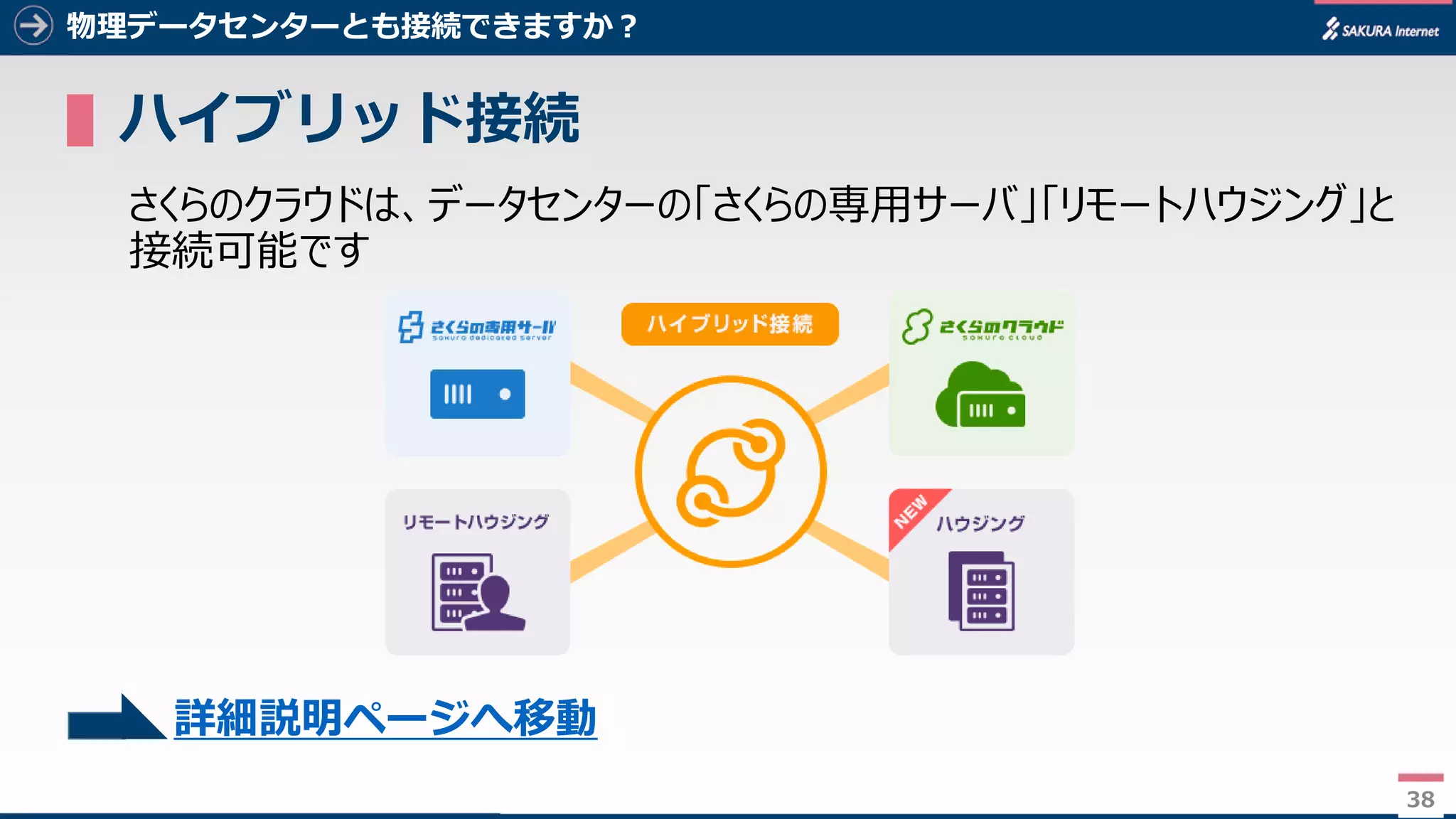 38
物理データセンターとも接続できますか？
▌ハイブリッド接続
さくらのクラウドは、データセンターの「さくらの専用サーバ」「リモートハウジング」と
接続可能です
38
詳細説明ページへ移動
 