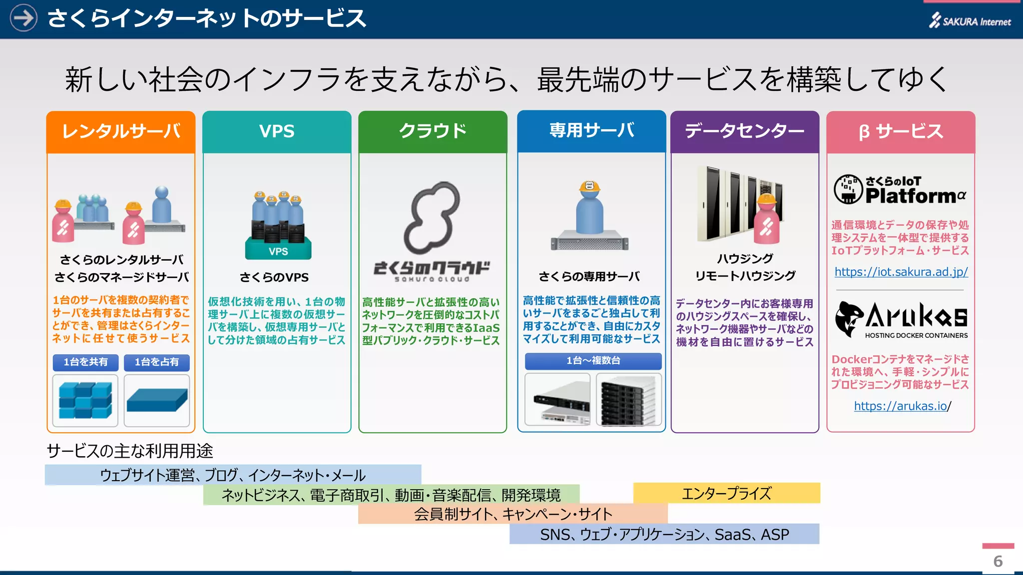 6
さくらインターネットのサービス
6
VPS クラウド 専用サーバ データセンター β サービスレンタルサーバ
さくらのレンタルサーバ
さくらのマネージドサーバ
1台を共有 1台を占有
1台のサーバを複数の契約者で
サーバを共有または占有するこ
とができ、管理はさくらインター
ネ ッ ト に 任 せ て 使 う サ ー ビ ス
さくらのVPS
仮想化技術を用い、1台の物
理サーバ上に複数の仮想サー
バを構築し、仮想専用サーバと
して分けた領域の占有サービス
高性能サーバと拡張性の高い
ネットワークを圧倒的なコストパ
フォーマンスで利用できるIaaS
型パブリック・クラウド・サービス
さくらの専用サーバ
高性能で拡張性と信頼性の高
いサーバをまるごと独占して利
用することができ、自由にカスタ
マイズして利用可能なサービス
1台～複数台
ハウジング
リモートハウジング
データセンター内にお客様専用
のハウジングスペースを確保し、
ネットワーク機器やサーバなどの
機材を自由に置けるサービス
https://iot.sakura.ad.jp/
通信環境とデータの保存や処
理システムを一体型で提供する
IoTプラットフォーム・サービス
https://arukas.io/
Dockerコンテナをマネージドさ
れた環境へ、手軽・シンプルに
プロビジョニング可能なサービス
サービスの主な利用用途
ウェブサイト運営、ブログ、インターネット・メール
ネットビジネス、電子商取引、動画・音楽配信、開発環境
会員制サイト、キャンペーン・サイト
SNS、ウェブ・アプリケーション、SaaS、ASP
エンタープライズ
 