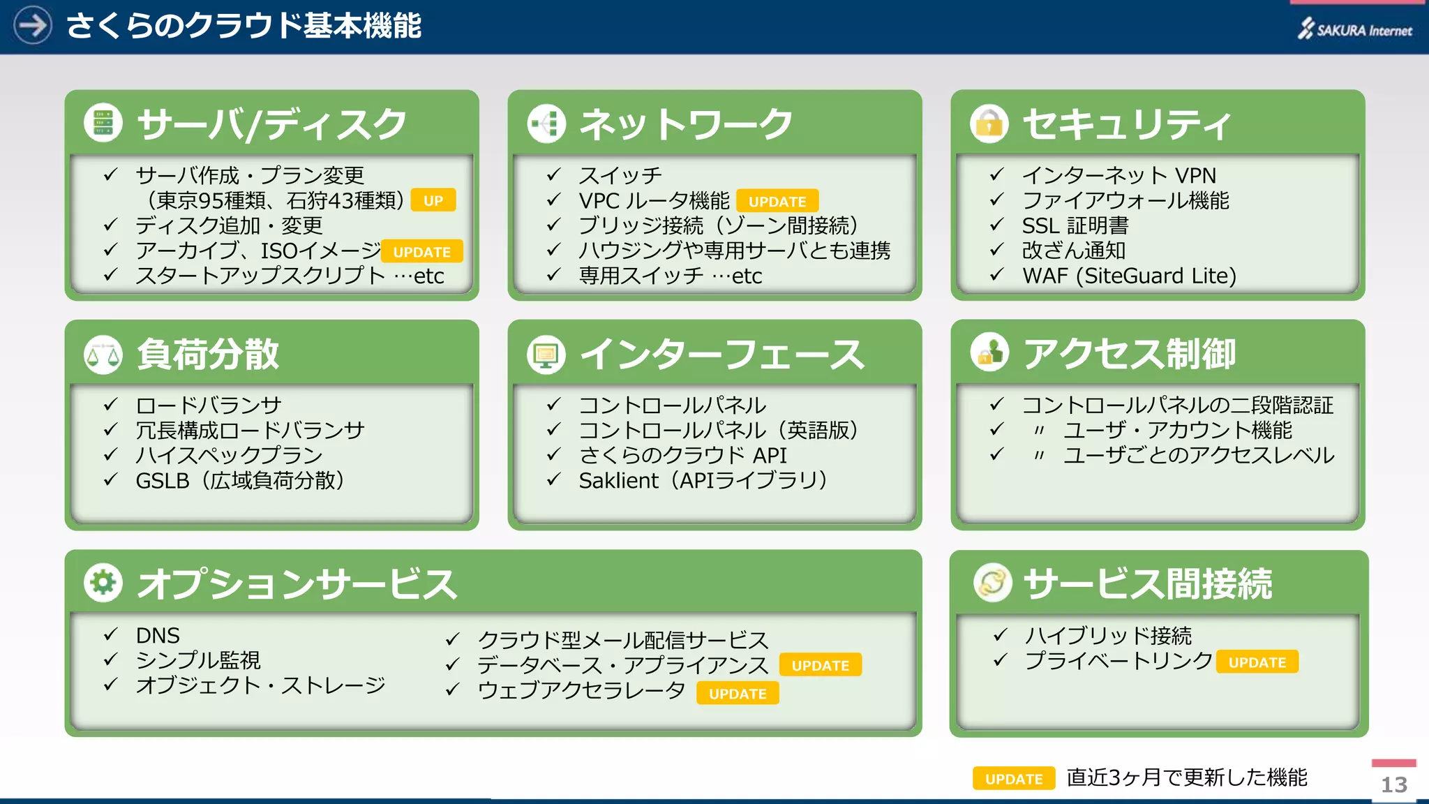 13
さくらのクラウド基本機能
13
サーバ/ディスク
 サーバ作成・プラン変更
（東京95種類、石狩43種類）
 ディスク追加・変更
 アーカイブ、ISOイメージ
 スタートアップスクリプト …etc
セキュリティ
 インターネット VPN
 ファイアウォール機能
 SSL 証明書
 改ざん通知
 WAF (SiteGuard Lite)
ネットワーク
 スイッチ
 VPC ルータ機能
 ブリッジ接続（ゾーン間接続）
 ハウジングや専用サーバとも連携
 専用スイッチ …etc
オプションサービス
 DNS
 シンプル監視
 オブジェクト・ストレージ
負荷分散
 ロードバランサ
 冗長構成ロードバランサ
 ハイスペックプラン
 GSLB（広域負荷分散）
インターフェース
 コントロールパネル
 コントロールパネル（英語版）
 さくらのクラウド API
 Saklient（APIライブラリ）
アクセス制御
 コントロールパネルの二段階認証
 〃 ユーザ・アカウント機能
 〃 ユーザごとのアクセスレベル
 ハイブリッド接続
 プライベートリンク
サービス間接続
UPDATE
UP
UPDATE
UPDATE
UPDATE 直近3ヶ月で更新した機能
 クラウド型メール配信サービス
 データベース・アプライアンス
 ウェブアクセラレータ
UPDATE
UPDATE
 