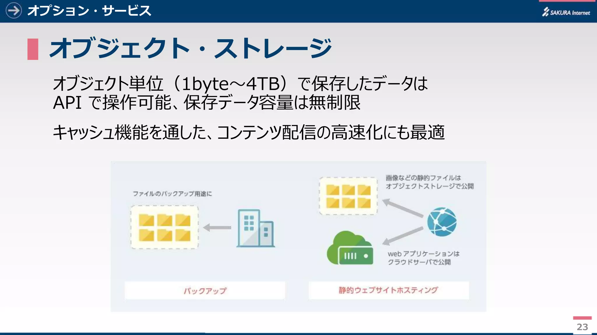 23
オプション・サービス
▌オブジェクト・ストレージ
オブジェクト単位（1byte～4TB）で保存したデータは
API で操作可能、保存データ容量は無制限
キャッシュ機能を通した、コンテンツ配信の高速化にも最適
23
 