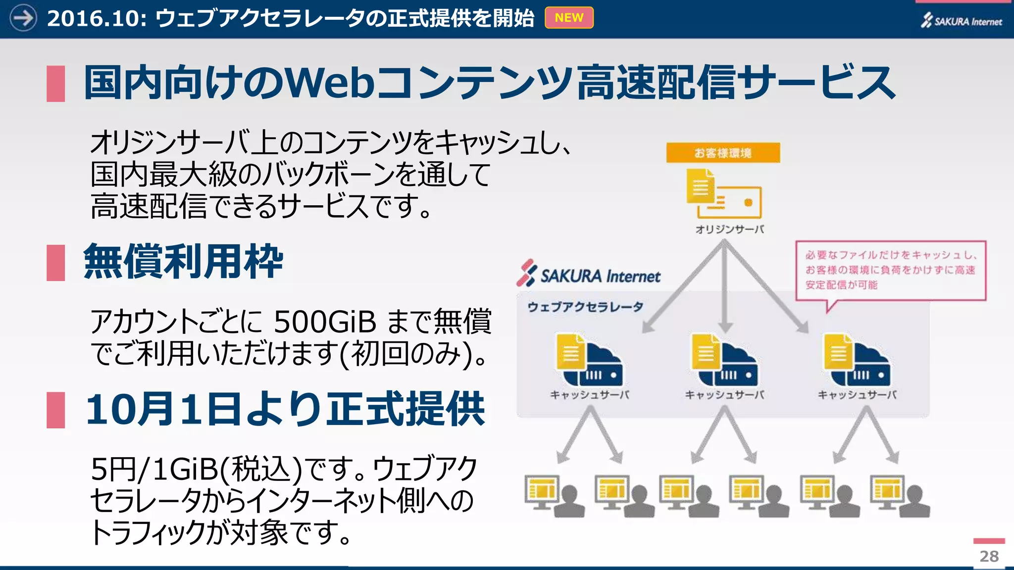 28
2016.10: ウェブアクセラレータの正式提供を開始
▌国内向けのWebコンテンツ高速配信サービス
オリジンサーバ上のコンテンツをキャッシュし、
国内最大級のバックボーンを通して
高速配信できるサービスです。
▌無償利用枠
アカウントごとに 500GiB まで無償
でご利用いただけます(初回のみ)。
▌10月1日より正式提供
5円/1GiB(税込)です。ウェブアク
セラレータからインターネット側への
トラフィックが対象です。
28
NEW
 