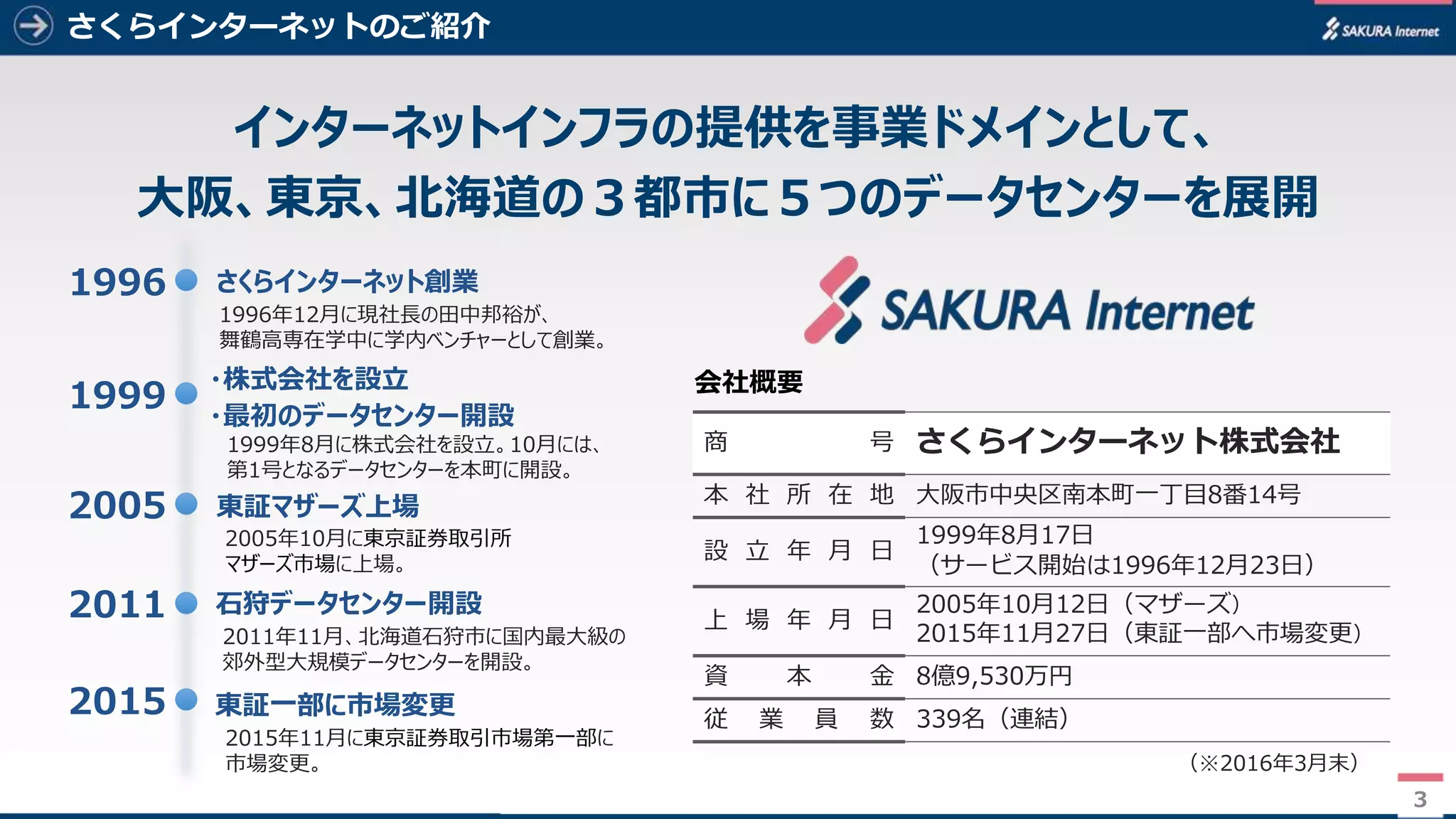 3
さくらインターネットのご紹介
3
1996年12月に現社長の田中邦裕が、
舞鶴高専在学中に学内ベンチャーとして創業。
1999年8月に株式会社を設立。10月には、
第1号となるデータセンターを本町に開設。
2005年10月に東京証券取引所
マザーズ市場に上場。
2011年11月、北海道石狩市に国内最大級の
郊外型大規模データセンターを開設。
石狩データセンター開設2011
東証マザーズ上場2005
さくらインターネット創業1996
・最初のデータセンター開設
1999
・株式会社を設立
2015年11月に東京証券取引市場第一部に
市場変更。
東証一部に市場変更2015
インターネットインフラの提供を事業ドメインとして、
大阪、東京、北海道の３都市に５つのデータセンターを展開
商 号 さくらインターネット株式会社
本 社 所 在 地 大阪市中央区南本町一丁目8番14号
設 立 年 月 日
1999年8月17日
（サービス開始は1996年12月23日）
上 場 年 月 日
2005年10月12日（マザーズ）
2015年11月27日（東証一部へ市場変更）
資 本 金 8億9,530万円
従 業 員 数 339名（連結）
（※2016年3月末）
会社概要
 