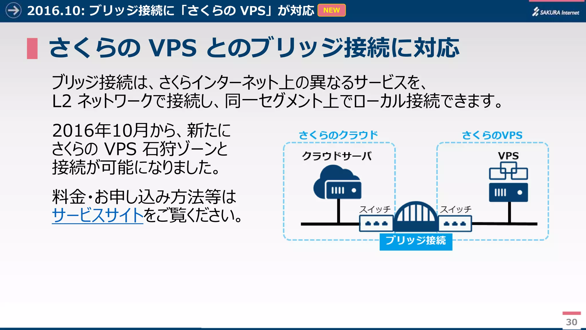 30
2016.10: ブリッジ接続に「さくらの VPS」が対応
▌さくらの VPS とのブリッジ接続に対応
ブリッジ接続は、さくらインターネット上の異なるサービスを、
L2 ネットワークで接続し、同一セグメント上でローカル接続できます。
2016年10月から、新たに
さくらの VPS 石狩ゾーンと
接続が可能になりました。
料金・お申し込み方法等は
サービスサイトをご覧ください。
30
NEW
 