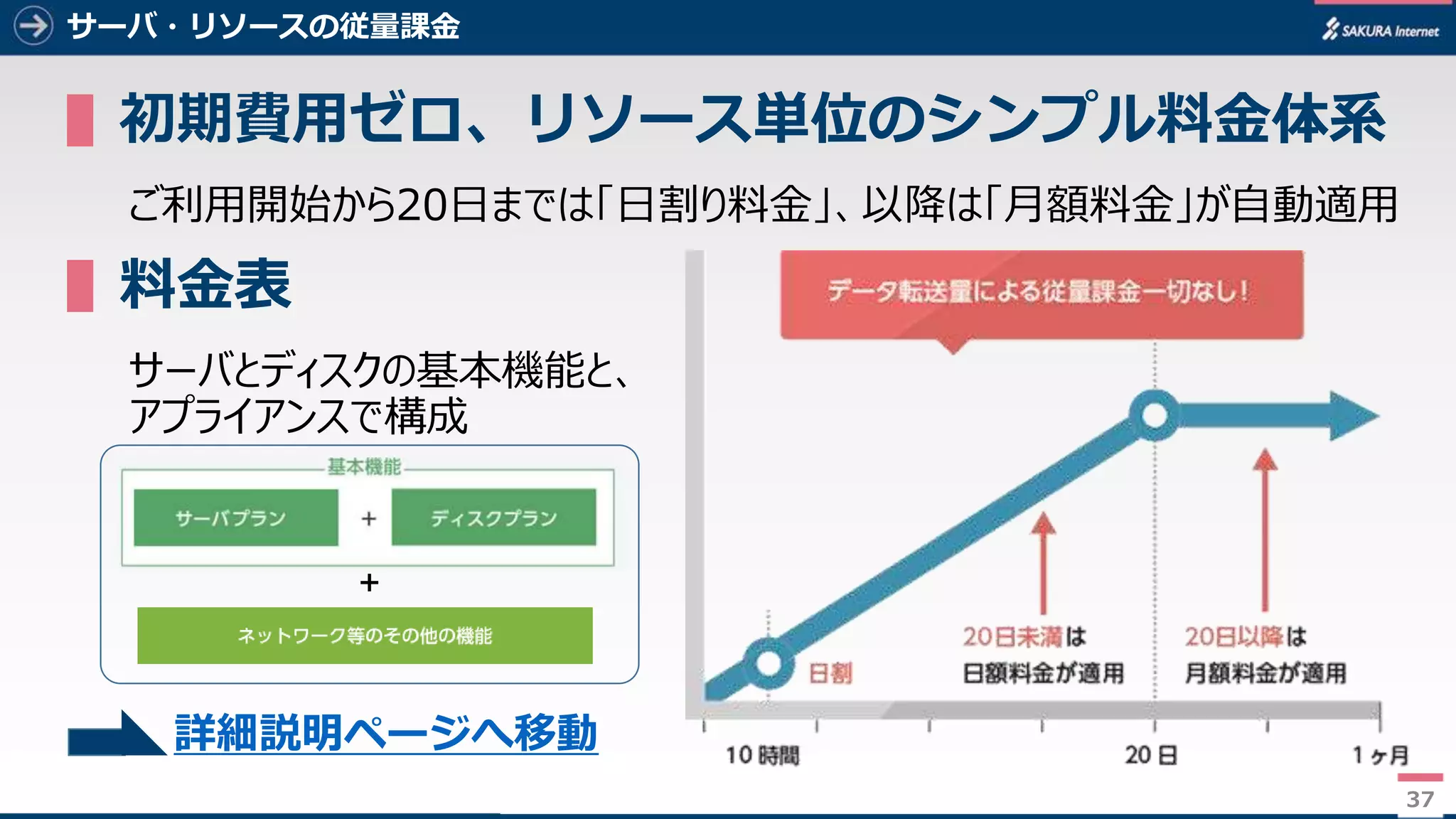 37
サーバ・リソースの従量課金
▌初期費用ゼロ、リソース単位のシンプル料金体系
ご利用開始から20日までは「日割り料金」、以降は「月額料金」が自動適用
▌料金表
サーバとディスクの基本機能と、
アプライアンスで構成
37
＋
詳細説明ページへ移動
 