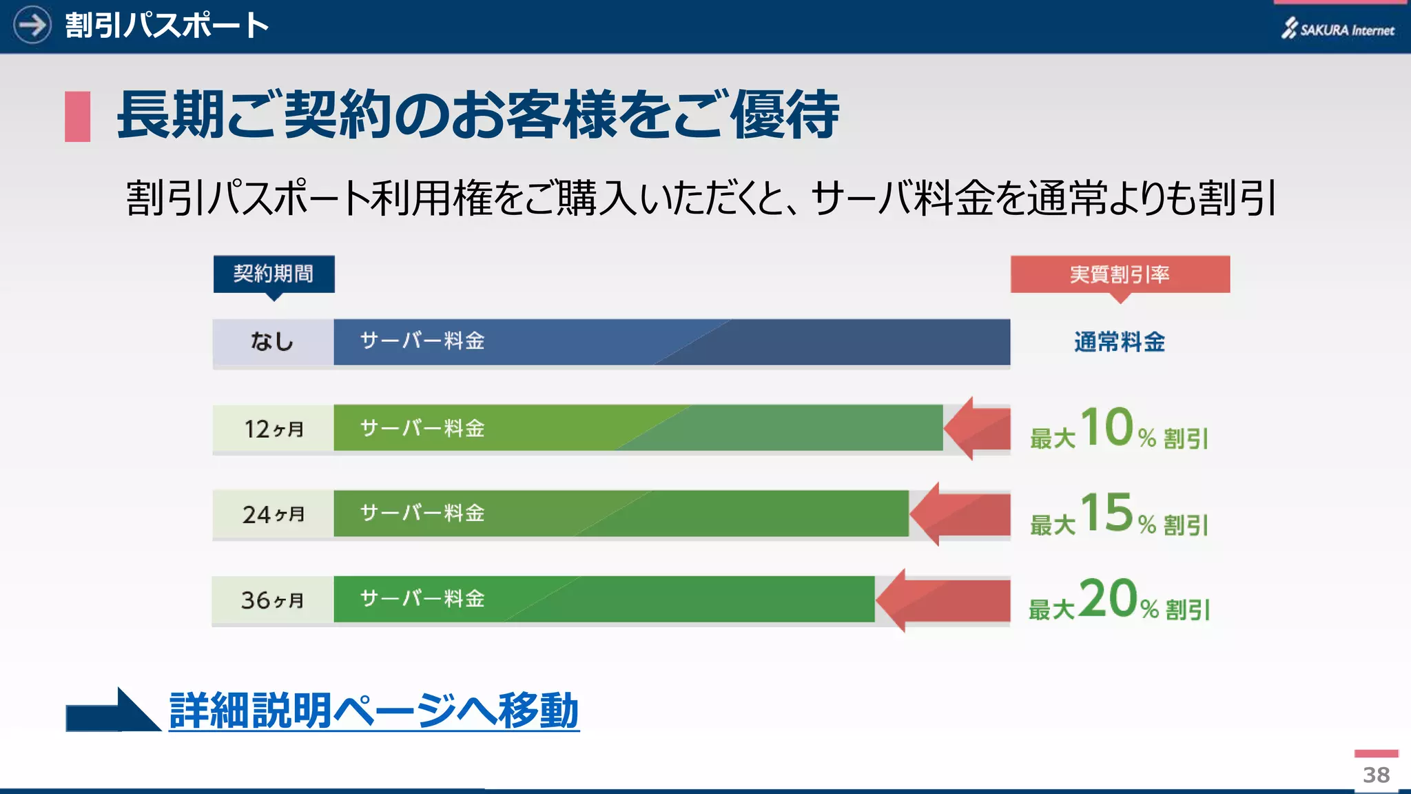 38
割引パスポート
▌長期ご契約のお客様をご優待
割引パスポート利用権をご購入いただくと、サーバ料金を通常よりも割引
38
詳細説明ページへ移動
 
