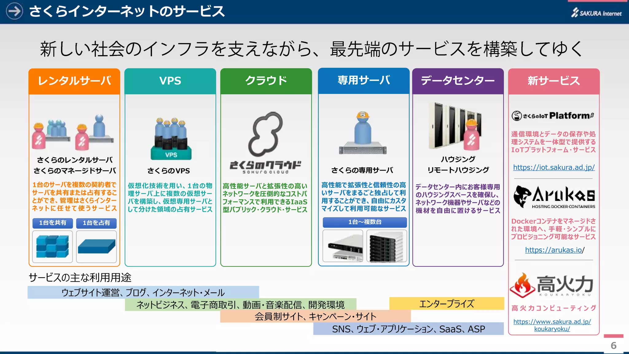 6
さくらインターネットのサービス
6
VPS クラウド 専用サーバ データセンター 新サービスレンタルサーバ
さくらのレンタルサーバ
さくらのマネージドサーバ
1台を共有 1台を占有
1台のサーバを複数の契約者で
サーバを共有または占有するこ
とができ、管理はさくらインター
ネ ッ ト に 任 せ て 使 う サ ー ビ ス
さくらのVPS
仮想化技術を用い、1台の物
理サーバ上に複数の仮想サー
バを構築し、仮想専用サーバと
して分けた領域の占有サービス
高性能サーバと拡張性の高い
ネットワークを圧倒的なコストパ
フォーマンスで利用できるIaaS
型パブリック・クラウド・サービス
さくらの専用サーバ
高性能で拡張性と信頼性の高
いサーバをまるごと独占して利
用することができ、自由にカスタ
マイズして利用可能なサービス
1台～複数台
ハウジング
リモートハウジング
データセンター内にお客様専用
のハウジングスペースを確保し、
ネットワーク機器やサーバなどの
機材を自由に置けるサービス
https://iot.sakura.ad.jp/
通信環境とデータの保存や処
理システムを一体型で提供する
IoTプラットフォーム・サービス
https://arukas.io/
Dockerコンテナをマネージドさ
れた環境へ、手軽・シンプルに
プロビジョニング可能なサービス
サービスの主な利用用途
ウェブサイト運営、ブログ、インターネット・メール
ネットビジネス、電子商取引、動画・音楽配信、開発環境
会員制サイト、キャンペーン・サイト
SNS、ウェブ・アプリケーション、SaaS、ASP
エンタープライズ 高 火 力 コ ン ピ ュ ー テ ィ ン グ
https://www.sakura.ad.jp/
koukaryoku/
 