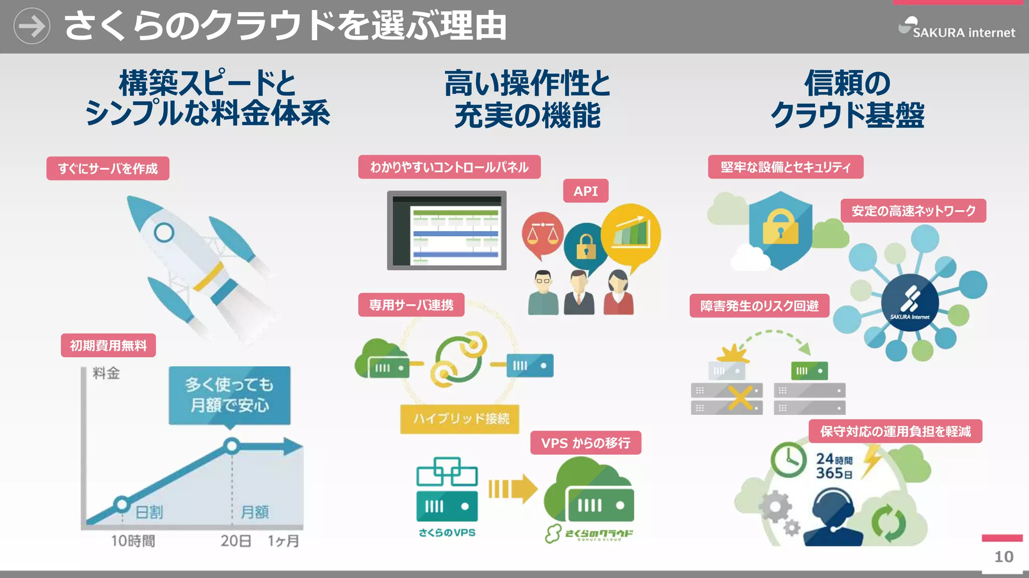 10
さくらのクラウドを選ぶ理由
構築スピードと
シンプルな料金体系
高い操作性と
充実の機能
信頼の
クラウド基盤
10
わかりやすいコントロールパネル
初期費用無料
すぐにサーバを作成
API
専用サーバ連携
VPS からの移行
堅牢な設備とセキュリティ
安定の高速ネットワーク
障害発生のリスク回避
保守対応の運用負担を軽減
 