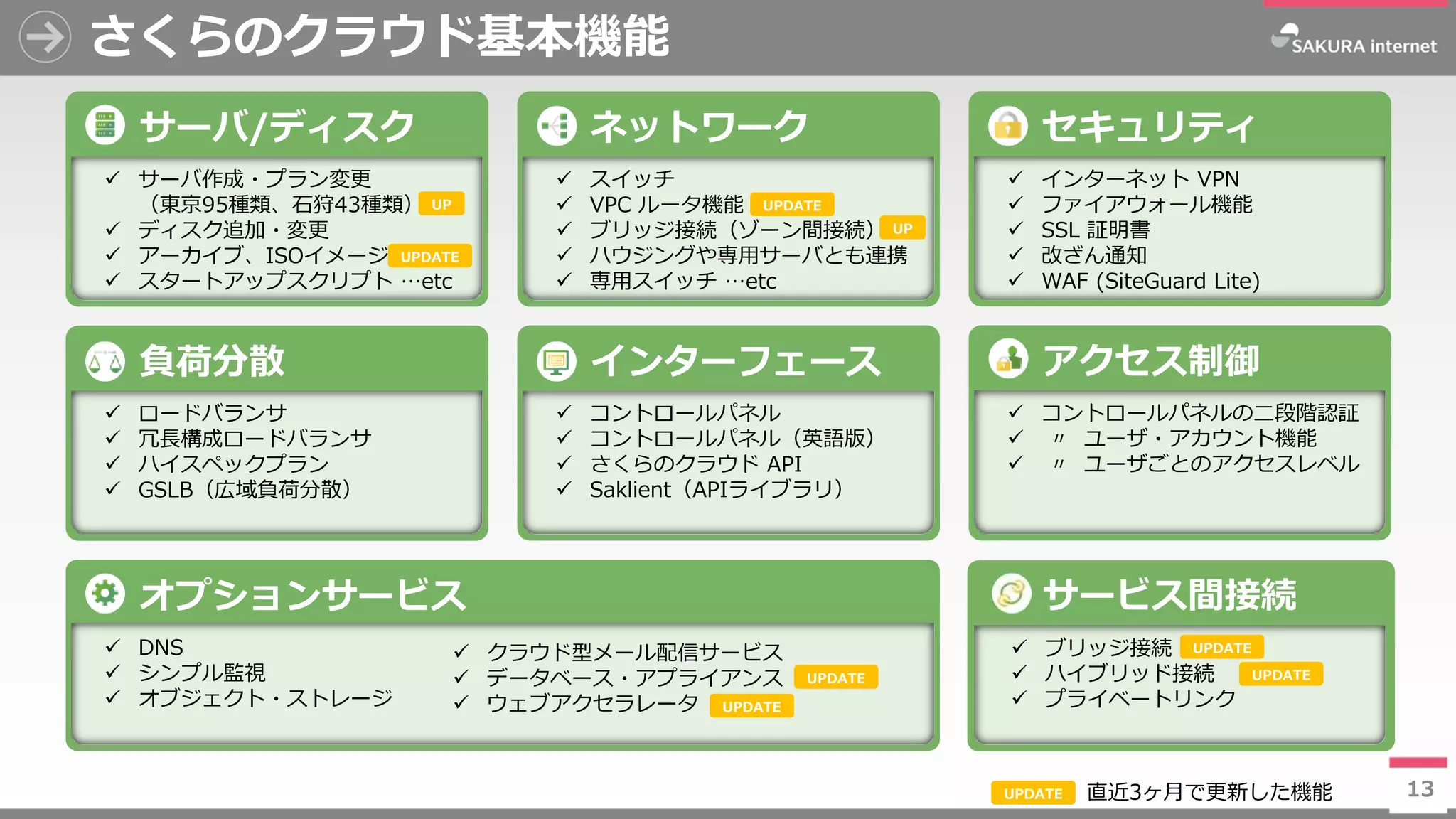13
さくらのクラウド基本機能
13
サーバ/ディスク
 サーバ作成・プラン変更
（東京95種類、石狩43種類）
 ディスク追加・変更
 アーカイブ、ISOイメージ
 スタートアップスクリプト …etc
セキュリティ
 インターネット VPN
 ファイアウォール機能
 SSL 証明書
 改ざん通知
 WAF (SiteGuard Lite)
ネットワーク
 スイッチ
 VPC ルータ機能
 ブリッジ接続（ゾーン間接続）
 ハウジングや専用サーバとも連携
 専用スイッチ …etc
オプションサービス
 DNS
 シンプル監視
 オブジェクト・ストレージ
負荷分散
 ロードバランサ
 冗長構成ロードバランサ
 ハイスペックプラン
 GSLB（広域負荷分散）
インターフェース
 コントロールパネル
 コントロールパネル（英語版）
 さくらのクラウド API
 Saklient（APIライブラリ）
アクセス制御
 コントロールパネルの二段階認証
 〃 ユーザ・アカウント機能
 〃 ユーザごとのアクセスレベル
 ブリッジ接続
 ハイブリッド接続
 プライベートリンク
サービス間接続
UPDATE
UP
UPDATE
UPDATE
UPDATE 直近3ヶ月で更新した機能
 クラウド型メール配信サービス
 データベース・アプライアンス
 ウェブアクセラレータ
UPDATE
UPDATE
UP
UPDATE
 