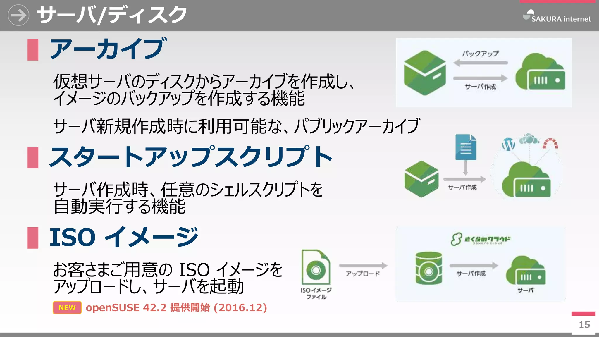 15
サーバ/ディスク
▌アーカイブ
仮想サーバのディスクからアーカイブを作成し、
イメージのバックアップを作成する機能
サーバ新規作成時に利用可能な、パブリックアーカイブ
▌スタートアップスクリプト
サーバ作成時、任意のシェルスクリプトを
自動実行する機能
▌ISO イメージ
お客さまご用意の ISO イメージを
アップロードし、サーバを起動
15
NEW openSUSE 42.2 提供開始 (2016.12)
 