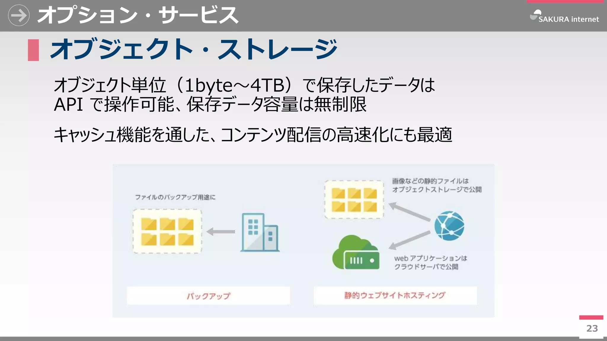 23
オプション・サービス
▌オブジェクト・ストレージ
オブジェクト単位（1byte～4TB）で保存したデータは
API で操作可能、保存データ容量は無制限
キャッシュ機能を通した、コンテンツ配信の高速化にも最適
23
 