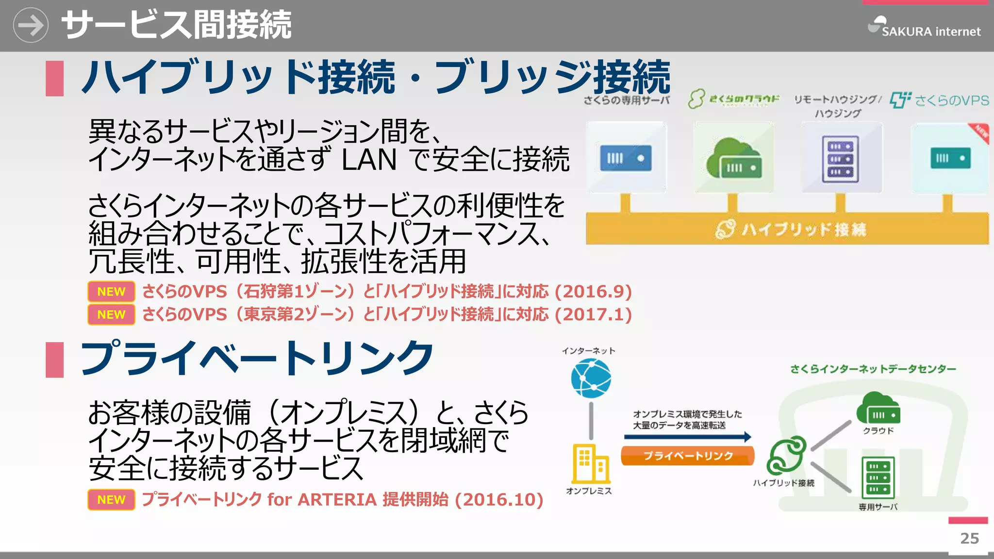 25
サービス間接続
▌ハイブリッド接続・ブリッジ接続
異なるサービスやリージョン間を、
インターネットを通さず LAN で安全に接続
さくらインターネットの各サービスの利便性を
組み合わせることで、コストパフォーマンス、
冗長性、可用性、拡張性を活用
▌プライベートリンク
お客様の設備（オンプレミス）と、さくら
インターネットの各サービスを閉域網で
安全に接続するサービス
25
NEW さくらのVPS（石狩第1ゾーン）と「ハイブリッド接続」に対応 (2016.9)
NEW プライベートリンク for ARTERIA 提供開始 (2016.10)
NEW さくらのVPS（東京第2ゾーン）と「ハイブリッド接続」に対応 (2017.1)
 