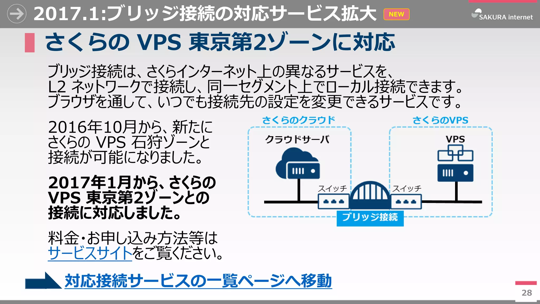 28
2017.1:ブリッジ接続の対応サービス拡大
▌さくらの VPS 東京第2ゾーンに対応
ブリッジ接続は、さくらインターネット上の異なるサービスを、
L2 ネットワークで接続し、同一セグメント上でローカル接続できます。
ブラウザを通して、いつでも接続先の設定を変更できるサービスです。
2016年10月から、新たに
さくらの VPS 石狩ゾーンと
接続が可能になりました。
2017年1月から、さくらの
VPS 東京第2ゾーンとの
接続に対応しました。
料金・お申し込み方法等は
サービスサイトをご覧ください。
28
NEW
対応接続サービスの一覧ページへ移動
 