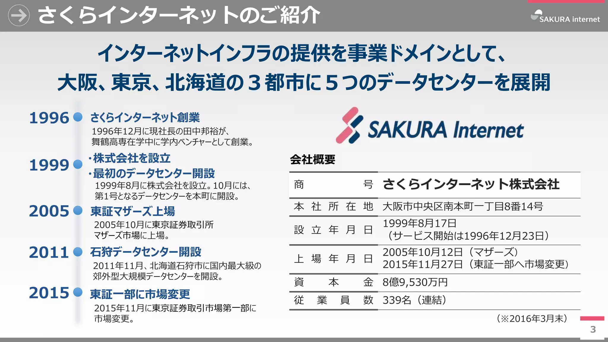 3
さくらインターネットのご紹介
3
1996年12月に現社長の田中邦裕が、
舞鶴高専在学中に学内ベンチャーとして創業。
1999年8月に株式会社を設立。10月には、
第1号となるデータセンターを本町に開設。
2005年10月に東京証券取引所
マザーズ市場に上場。
2011年11月、北海道石狩市に国内最大級の
郊外型大規模データセンターを開設。
石狩データセンター開設2011
東証マザーズ上場2005
さくらインターネット創業1996
・最初のデータセンター開設
1999
・株式会社を設立
2015年11月に東京証券取引市場第一部に
市場変更。
東証一部に市場変更2015
インターネットインフラの提供を事業ドメインとして、
大阪、東京、北海道の３都市に５つのデータセンターを展開
商 号 さくらインターネット株式会社
本 社 所 在 地 大阪市中央区南本町一丁目8番14号
設 立 年 月 日
1999年8月17日
（サービス開始は1996年12月23日）
上 場 年 月 日
2005年10月12日（マザーズ）
2015年11月27日（東証一部へ市場変更）
資 本 金 8億9,530万円
従 業 員 数 339名（連結）
（※2016年3月末）
会社概要
 