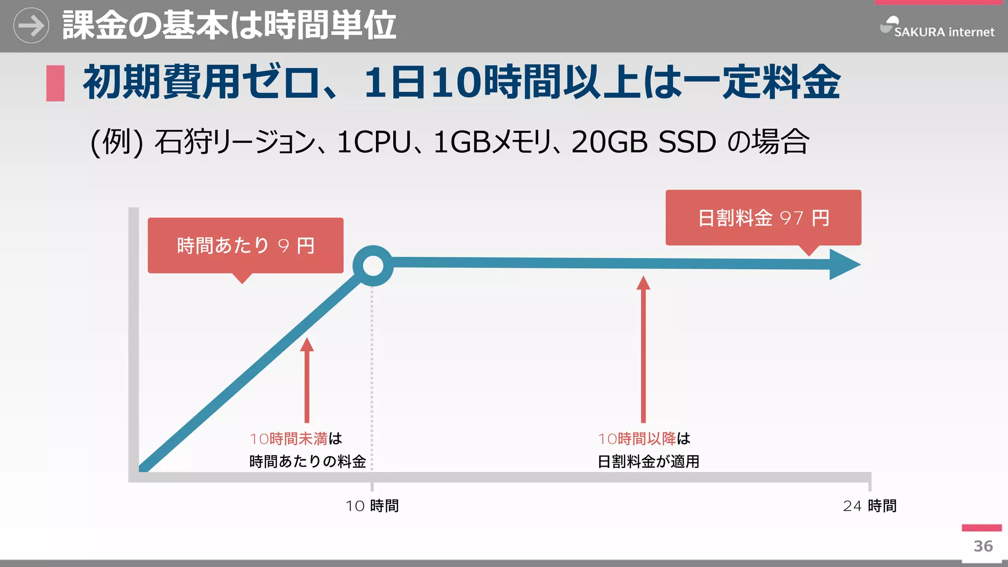 36
課金の基本は時間単位
▌初期費用ゼロ、1日10時間以上は一定料金
(例) 石狩リージョン、1CPU、1GBメモリ、20GB SSD の場合
36
2410
10 10
9
97
 