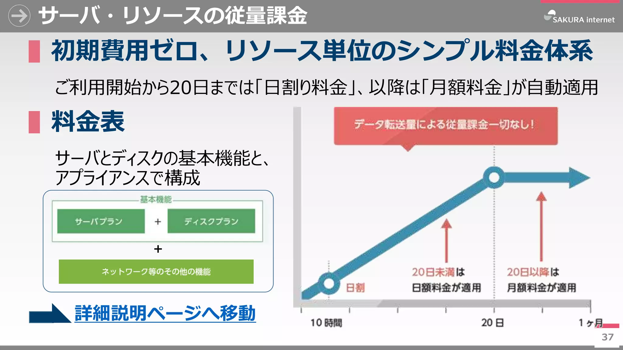 37
サーバ・リソースの従量課金
▌初期費用ゼロ、リソース単位のシンプル料金体系
ご利用開始から20日までは「日割り料金」、以降は「月額料金」が自動適用
▌料金表
サーバとディスクの基本機能と、
アプライアンスで構成
37
＋
詳細説明ページへ移動
 
