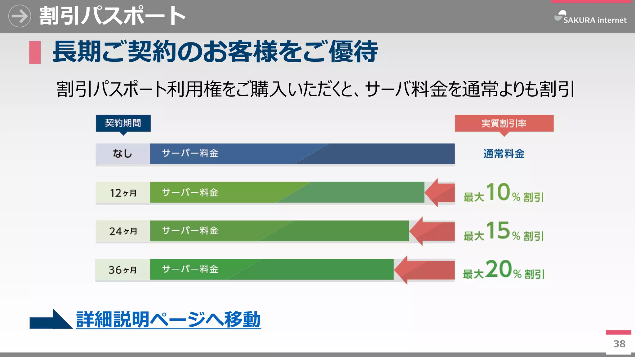 38
割引パスポート
▌長期ご契約のお客様をご優待
割引パスポート利用権をご購入いただくと、サーバ料金を通常よりも割引
38
詳細説明ページへ移動
 