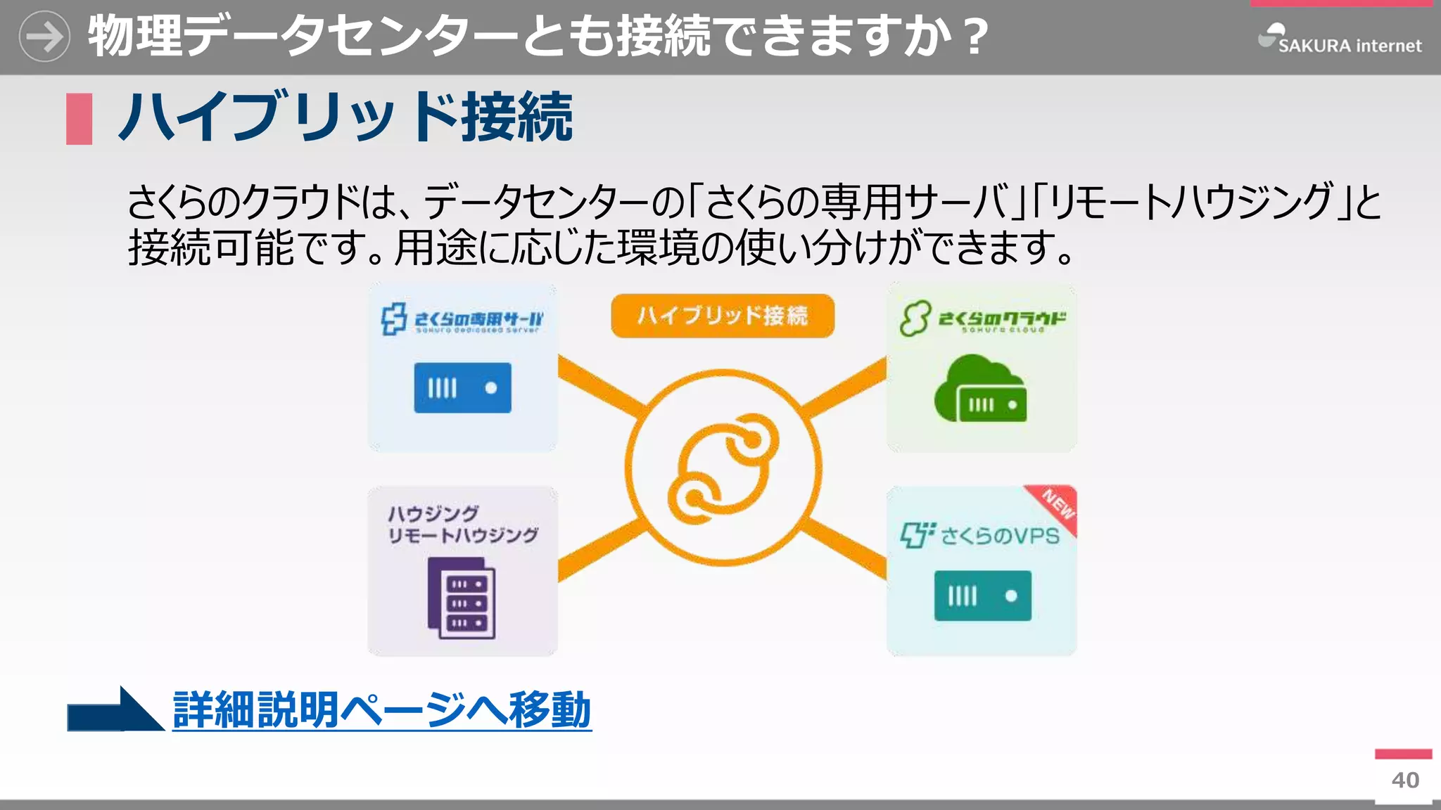 40
物理データセンターとも接続できますか？
▌ハイブリッド接続
さくらのクラウドは、データセンターの「さくらの専用サーバ」「リモートハウジング」と
接続可能です。用途に応じた環境の使い分けができます。
40
詳細説明ページへ移動
 