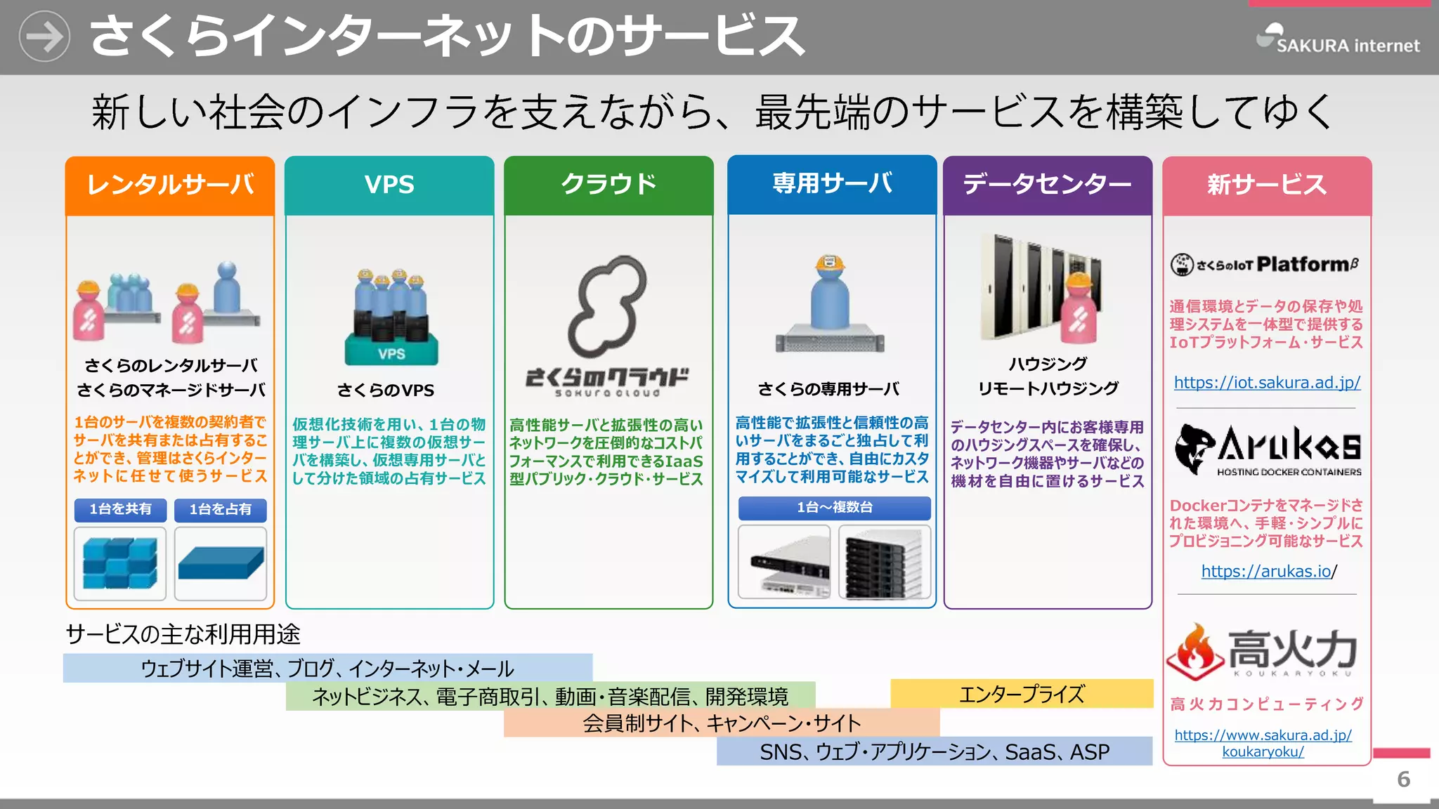 6
さくらインターネットのサービス
6
VPS クラウド 専用サーバ データセンター 新サービスレンタルサーバ
さくらのレンタルサーバ
さくらのマネージドサーバ
1台を共有 1台を占有
1台のサーバを複数の契約者で
サーバを共有または占有するこ
とができ、管理はさくらインター
ネ ッ ト に 任 せ て 使 う サ ー ビ ス
さくらのVPS
仮想化技術を用い、1台の物
理サーバ上に複数の仮想サー
バを構築し、仮想専用サーバと
して分けた領域の占有サービス
高性能サーバと拡張性の高い
ネットワークを圧倒的なコストパ
フォーマンスで利用できるIaaS
型パブリック・クラウド・サービス
さくらの専用サーバ
高性能で拡張性と信頼性の高
いサーバをまるごと独占して利
用することができ、自由にカスタ
マイズして利用可能なサービス
1台～複数台
ハウジング
リモートハウジング
データセンター内にお客様専用
のハウジングスペースを確保し、
ネットワーク機器やサーバなどの
機材を自由に置けるサービス
https://iot.sakura.ad.jp/
通信環境とデータの保存や処
理システムを一体型で提供する
IoTプラットフォーム・サービス
https://arukas.io/
Dockerコンテナをマネージドさ
れた環境へ、手軽・シンプルに
プロビジョニング可能なサービス
サービスの主な利用用途
ウェブサイト運営、ブログ、インターネット・メール
ネットビジネス、電子商取引、動画・音楽配信、開発環境
会員制サイト、キャンペーン・サイト
SNS、ウェブ・アプリケーション、SaaS、ASP
エンタープライズ 高 火 力 コ ン ピ ュ ー テ ィ ン グ
https://www.sakura.ad.jp/
koukaryoku/
 