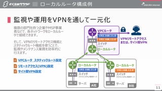 11
▌監視や運用をVPNを通して一元化
複数の部門を持つ企業やMSP事業
者などで、各ネットワークをローカルルー
タで接続できます。
そして、VPNのリモートアクセス機能と
スタティックルート機能を使うことで、
監視やメンテナンス業務を効率的に
行えます。
ローカルルータ構成例
11
ローカルルータ
スイッチ
クラウド/VPS/専用サーバ
サーバ
ローカルルータ
スイッチ
クラウド/VPS/専用サーバ
サーバ
ローカルルータ
スイッチ
クラウド
VPCルータ
A社 B社
VPNリモートアクセス
または、サイト間VPN
VPCルータ スタティックルート設定
リモートアクセス(VPN)設定
192.168.11.0
192.168.11.0
192.168.12.0
192.168.12.0
サイト間VPN設定
 