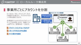 12
▌事業所ごとにアカウントを分割
ローカルルータは、さくらインターネット
の複数の会員IDと、クラウドのアカウ
ント間を接続できます。
各事業所ではそれぞれのアカウントで
サービスを利用しながら、情報システ
ム部門では、管理を統一できます。
ローカルルータ構成例
12
プライベートリンク for アルテリア
リモートアクセス(VPN)設定
ローカルルータ
事業所BのID
お客さま拠点
事業所CのID事業所AのID
さくらインターネット閉域網
情報システム部門プライベートリンク
for アルテリア
VPCルータ
リモートアクセス
サイト間VPN
サイト間VPN設定
 