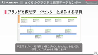 2121
▌ブラウザで仮想データセンターを操作する感覚
さくらのクラウドは仮想データセンター
東京第１ゾーン、石狩第１・第２ゾーン、Sandbox を使い分け、
仮想サーバやスイッチを操作できます
 