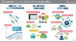 2222
さくらのクラウドを選ぶ理由
構築スピードと
シンプルな料金体系
高い操作性と
充実の機能
信頼の
クラウド基盤
わかりやすいコントロールパネル
初期費用無料
すぐにサーバを作成
API
専用サーバ連携
VPS からの移行
堅牢な設備とセキュリティ
安定の高速ネットワーク
障害発生のリスク回避
保守対応の運用負担を軽減
 