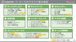 2525
さくらのクラウド基本機能
サーバ/ディスク
✓ サーバ作成・プラン変更
（東京95種類、石狩43種類）
✓ ディスク追加・変更
✓ アーカイブ、ISOイメージ
✓ スタートアップスクリプト …etc
セキュリティ
✓ インターネット VPN
✓ ファイアウォール機能
✓ SSL 証明書
✓ 改ざん通知
✓ WAF (SiteGuard Lite)
ネットワーク
✓ スイッチ、ルータ＋スイッチ
✓ VPC ルータ機能
✓ ブリッジ接続（ゾーン間接続）
✓ ローカルルータ
✓ 専用スイッチ …etc
オプションサービス
✓ DNS
✓ シンプル監視
✓ オブジェクト・ストレージ
✓ さくらのセールスアナリシス
負荷分散
✓ ロードバランサ
✓ 冗長構成ロードバランサ
✓ ハイスペックプラン
✓ GSLB（広域負荷分散）
インターフェース
✓ コントロールパネル
✓ コントロールパネル（英語版）
✓ さくらのクラウド API
✓ Saklient（APIライブラリ）
✓ Terraform for さくらのクラウド
アクセス制御
✓ コントロールパネルの二段階認証
✓ 〃 ユーザ・アカウント機能
✓ 〃 ユーザごとのアクセスレベル
✓ ブリッジ接続
✓ ハイブリッド接続
✓ プライベートリンク
✓ ローカルルータ
サービス間接続
UPDATE
UPDATE
UPDATE 直近3ヶ月で更新した機能
✓ クラウド型メール配信サービス
✓ データベース・アプライアンス
✓ ウェブアクセラレータ
✓ NFSアプライアンス
UPDATE
UPDATE
UPDATE
UPDATE
UPDATE
NEW
UPDATE
 