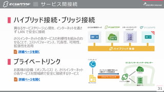 3131
▌ハイブリッド接続・ブリッジ接続
異なるサービスやリージョン間を、インターネットを通さ
ず LAN で安全に接続
さくらインターネットの各サービスの利便性を組み合わ
せることで、コストパフォーマンス、冗長性、可用性、
拡張性を活用
▌プライベートリンク
お客様の設備（オンプレミス）と、さくらインターネット
の各サービスを閉域網で安全に接続するサービス
サービス間接続
詳細ページを開く
詳細ページを開く
 