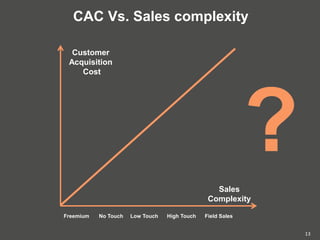 13
CAC Vs. Sales complexity
Customer
Acquisition
Cost
Sales
Complexity
Freemium No Touch Low Touch High Touch Field Sales
?
 