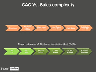 $0-
$10
$50 –
$200
$1,000 -
$2,000
$3,000 -
$8,000
$25,000 –
$75,000
$75,000 –
$200,000
Rough estimates of Customer Acquisition Cost (CAC)
CAC Vs. Sales complexity
Source:
Freemium
No Touch
Self-
Service
Light touch
Inside ales
High Touch
Inside Sales
Field Sales
Field Sales
with SE
 