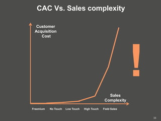15
Customer
Acquisition
Cost
Sales
Complexity
Freemium No Touch Low Touch High Touch Field Sales
!
CAC Vs. Sales complexity
 