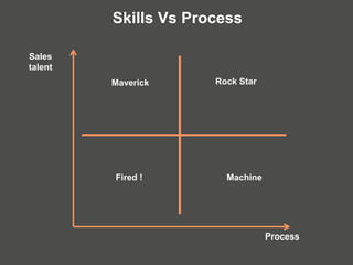 Sales
talent
Process
Skills Vs Process
Rock StarMaverick
MachineFired !
 