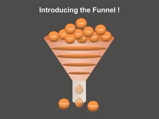 Introducing the Funnel !
Customers
Customers
Leads
Leads
Leads
Leads
Leads
LeadsLeads
Leads
Leads
Leads
Leads
 
