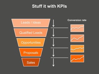 Stuff it with KPIs
Qualified Leads
Opportunities
Proposals
Sales
Leads / Ideas
Conversion rate
 