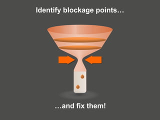 Identify blockage points…
…and fix them!
 