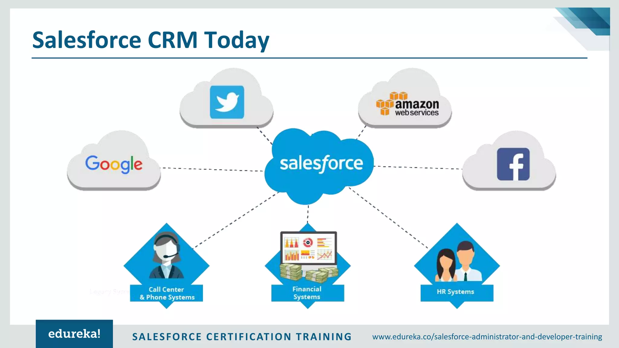 www.edureka.co/salesforce-administrator-and-developer-trainingSALESFORCE CERTIFICATION TRAINING Salesforce CRM Today 