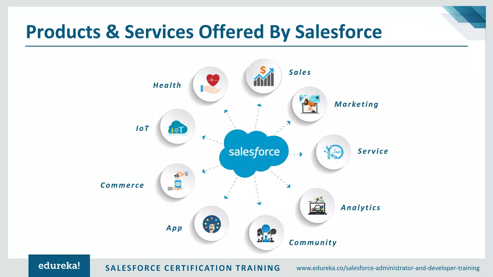 www.edureka.co/salesforce-administrator-and-developer-trainingSALESFORCE CERTIFICATION TRAINING Products & Services Offered By Salesforce Sales Marketing Service Analytics Community App Commerce IoT Health 