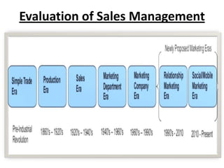 Evaluation of Sales Management
 