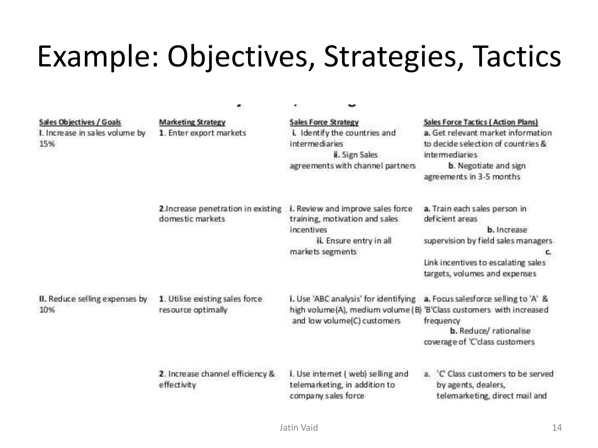 Example: Objectives, Strategies, Tactics
Jatin Vaid 14
 